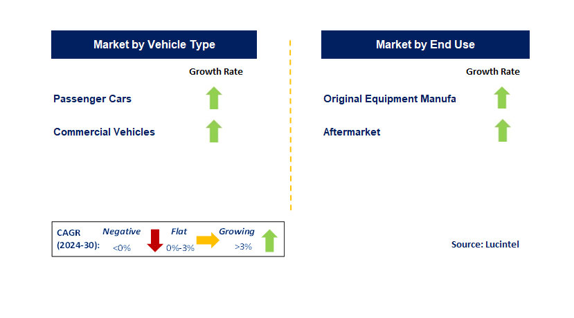 Automotive Blind Spot Detection System by Segment